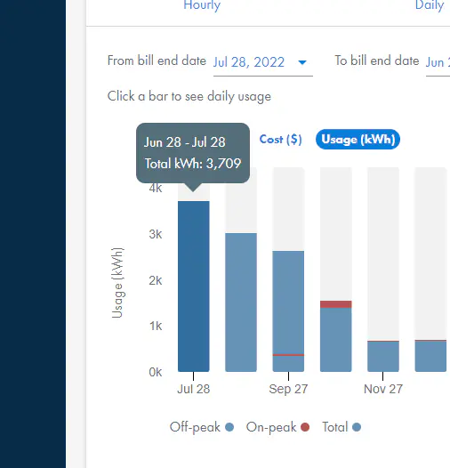 SRP usage chart showing detailed usage data with interactive elements and tooltip showing usage details
