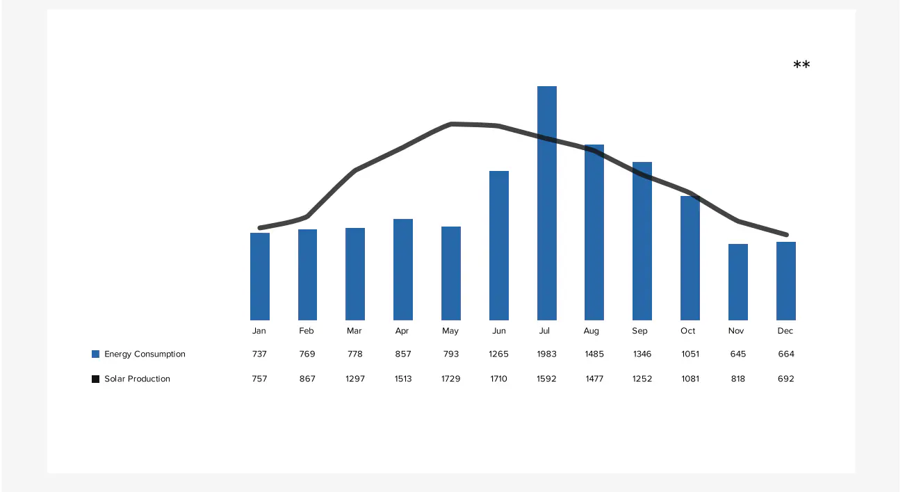 Proposal production graph showing monthly energy consumption vs solar production