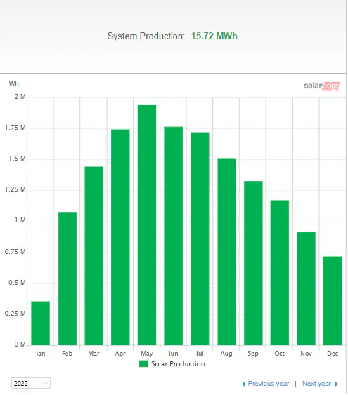 SolarEdge yearly production view showing 15.72 MWh system production