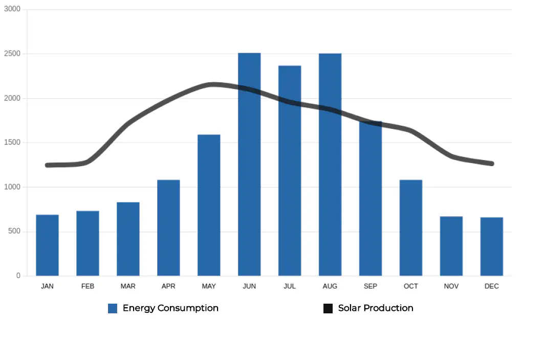 Production graph showing energy consumption vs solar production with seasonal trends