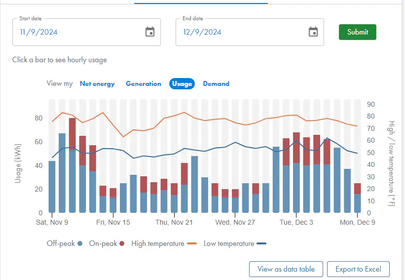 SRP portal showing active solar production with detailed generation charts